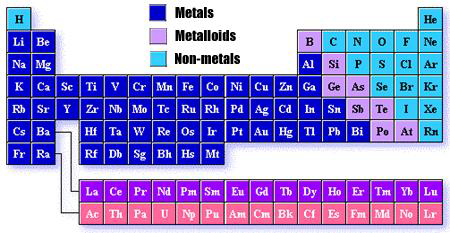 
							
								The periodic table
							
							